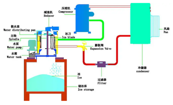 Ice machine structure and working principle